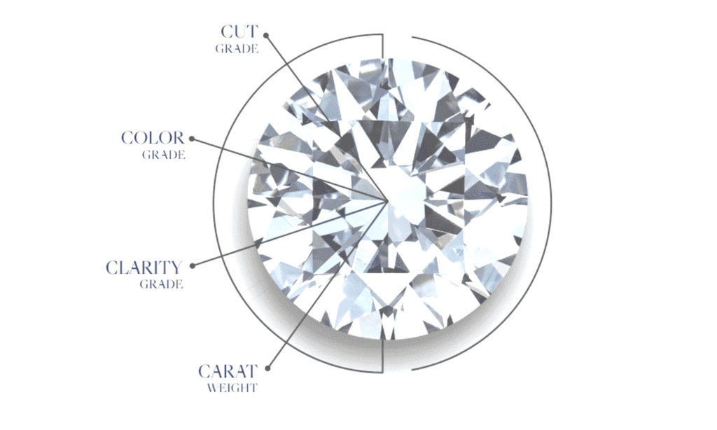 Understanding the 4 Cs